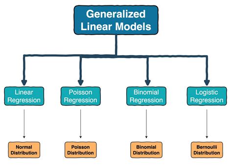 linear model 